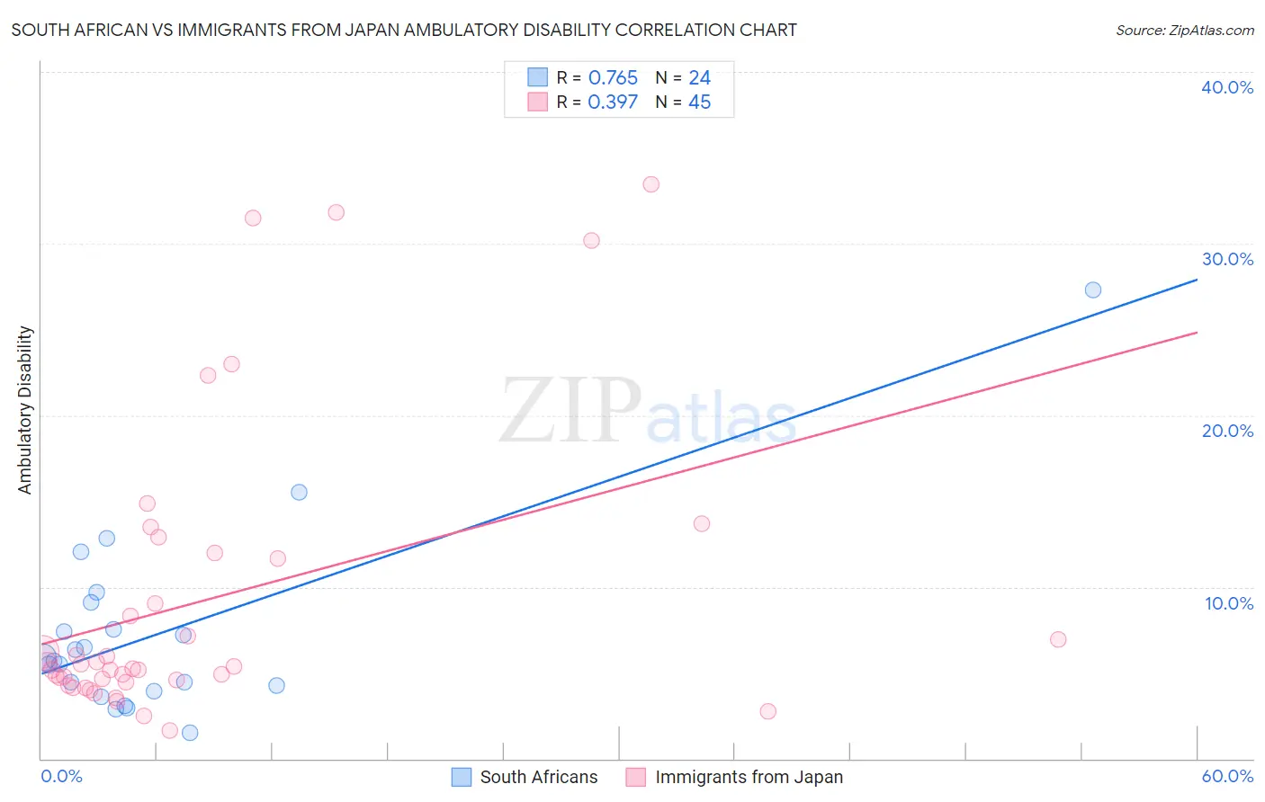 South African vs Immigrants from Japan Ambulatory Disability