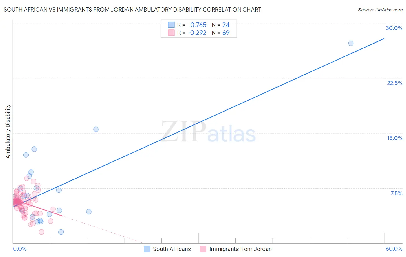 South African vs Immigrants from Jordan Ambulatory Disability