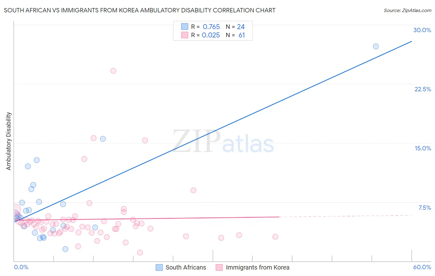 South African vs Immigrants from Korea Ambulatory Disability