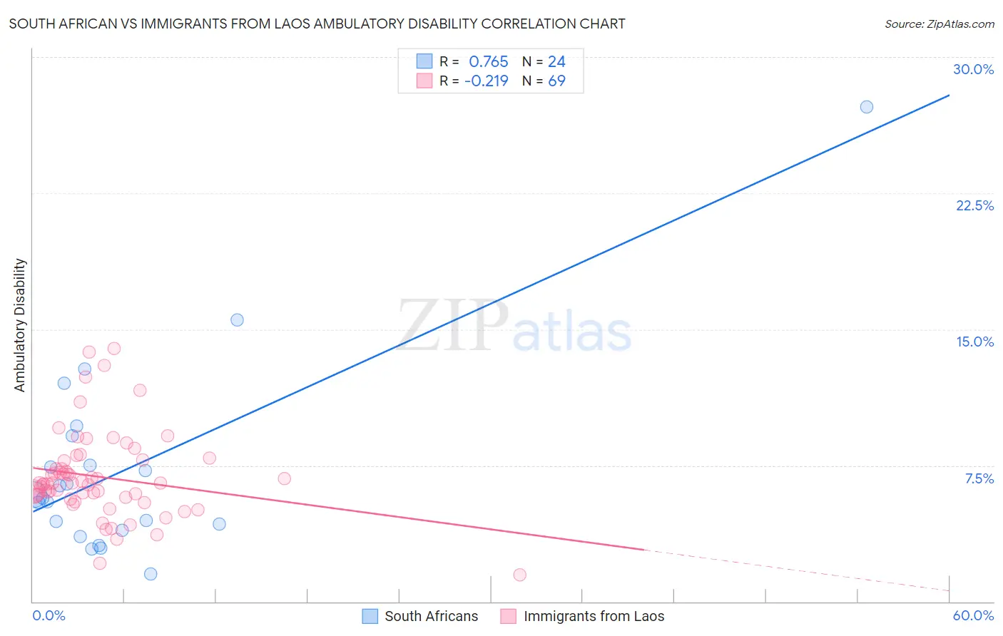 South African vs Immigrants from Laos Ambulatory Disability