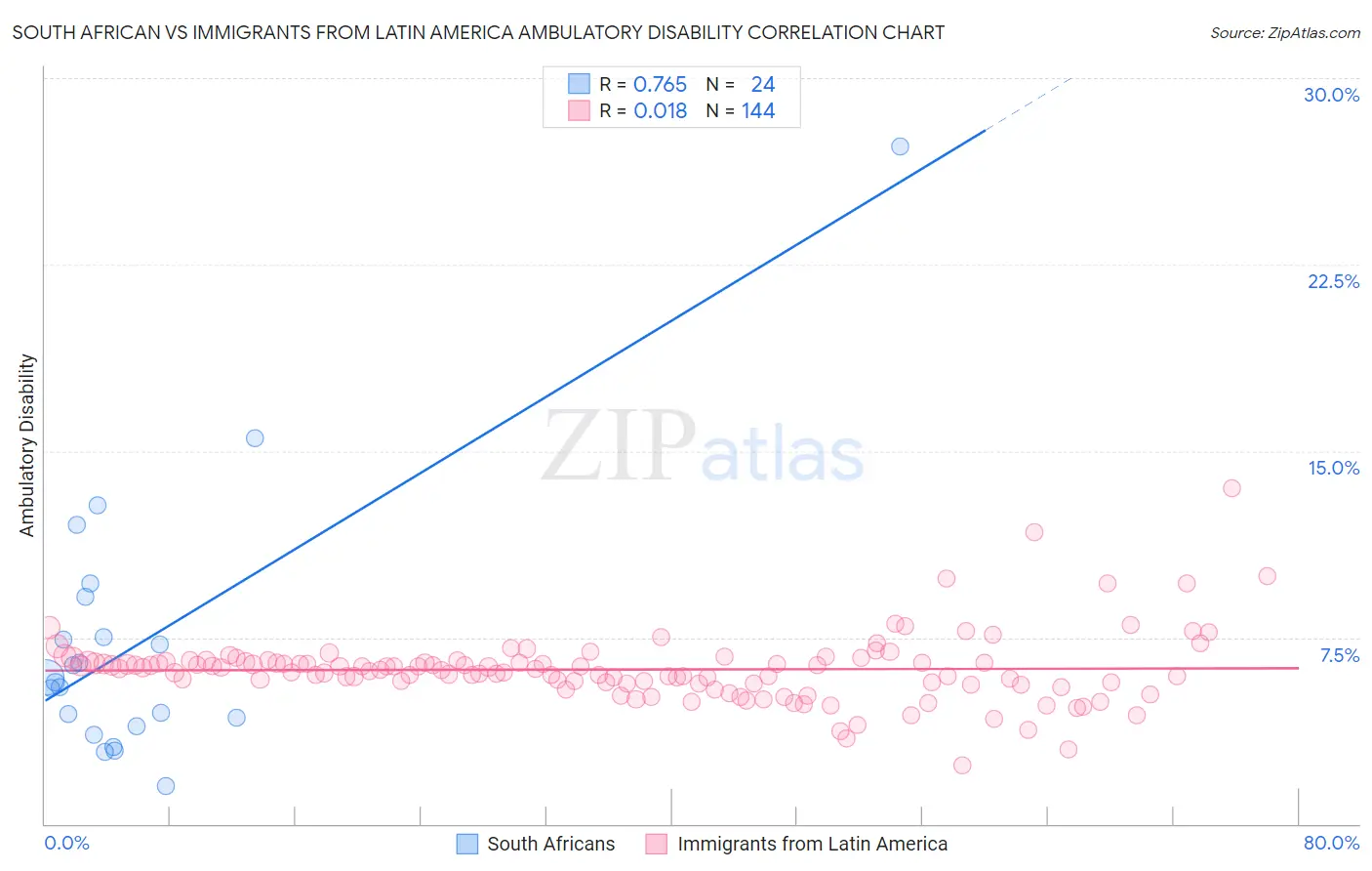 South African vs Immigrants from Latin America Ambulatory Disability