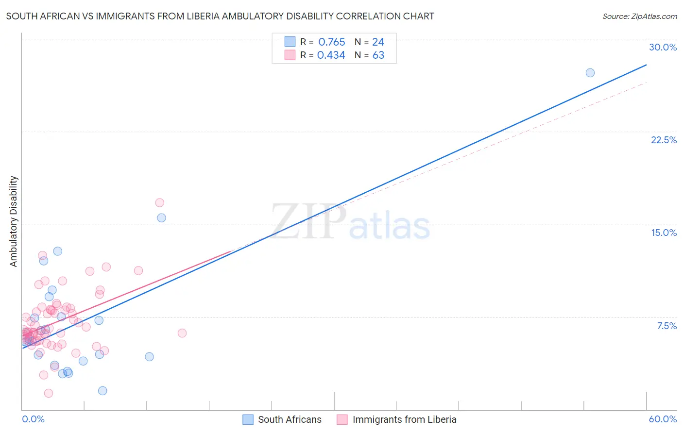 South African vs Immigrants from Liberia Ambulatory Disability