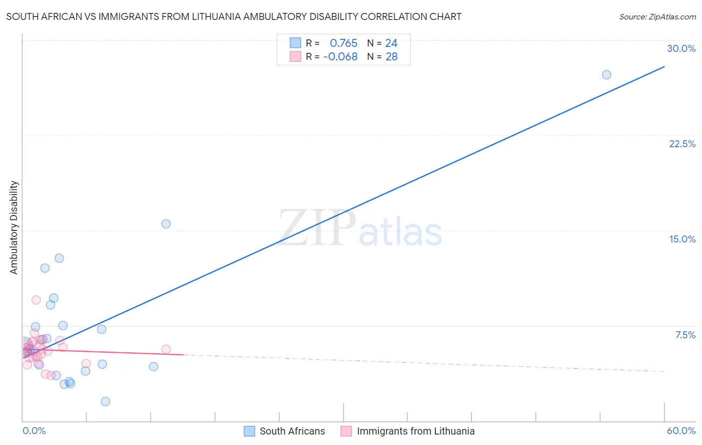 South African vs Immigrants from Lithuania Ambulatory Disability