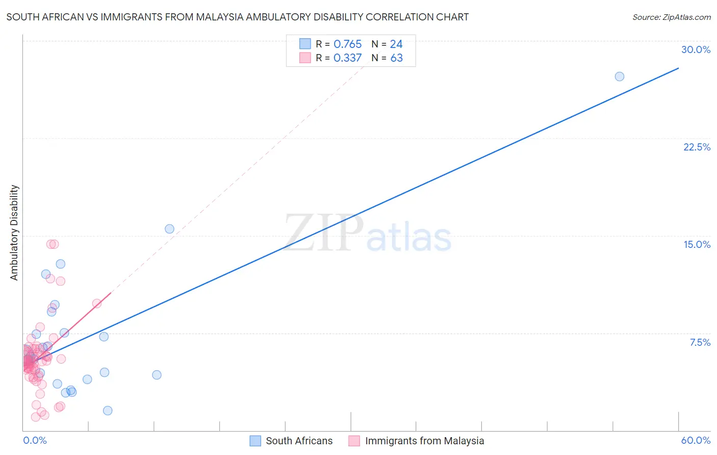 South African vs Immigrants from Malaysia Ambulatory Disability