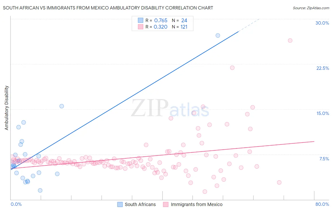 South African vs Immigrants from Mexico Ambulatory Disability
