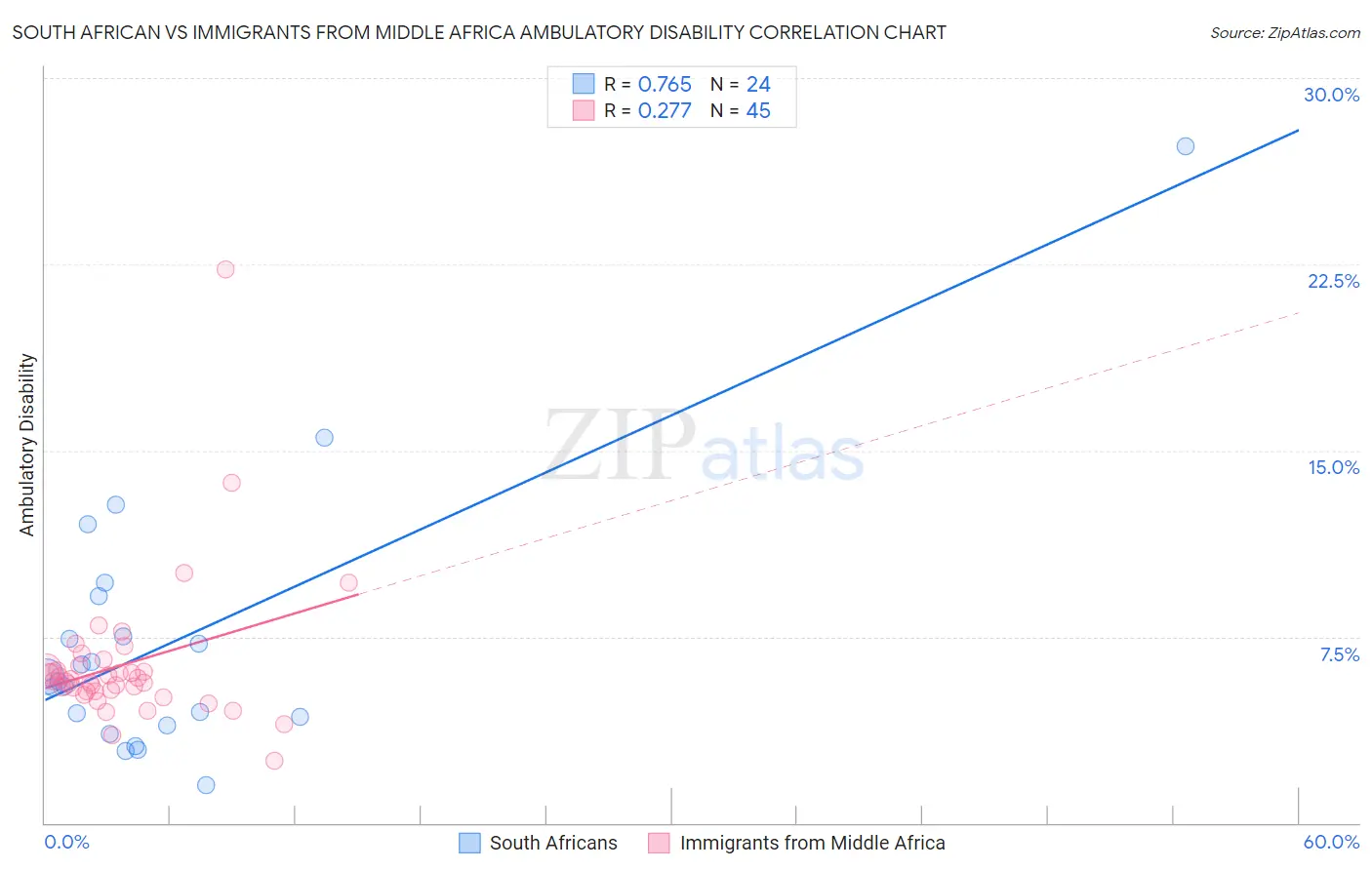 South African vs Immigrants from Middle Africa Ambulatory Disability