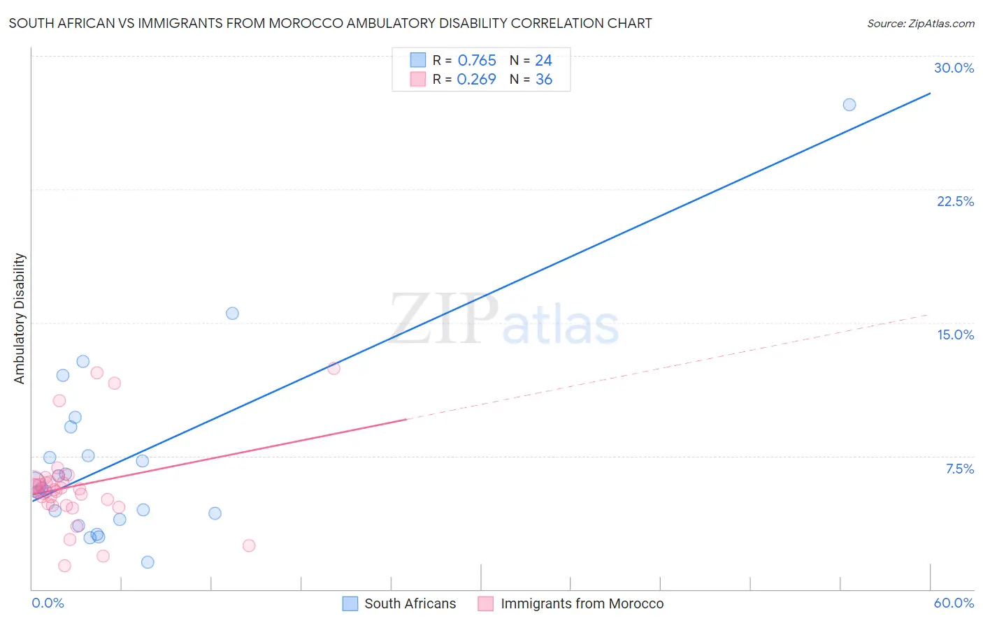 South African vs Immigrants from Morocco Ambulatory Disability