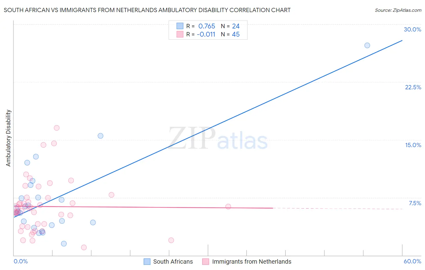 South African vs Immigrants from Netherlands Ambulatory Disability
