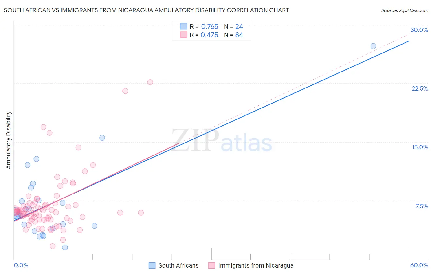 South African vs Immigrants from Nicaragua Ambulatory Disability