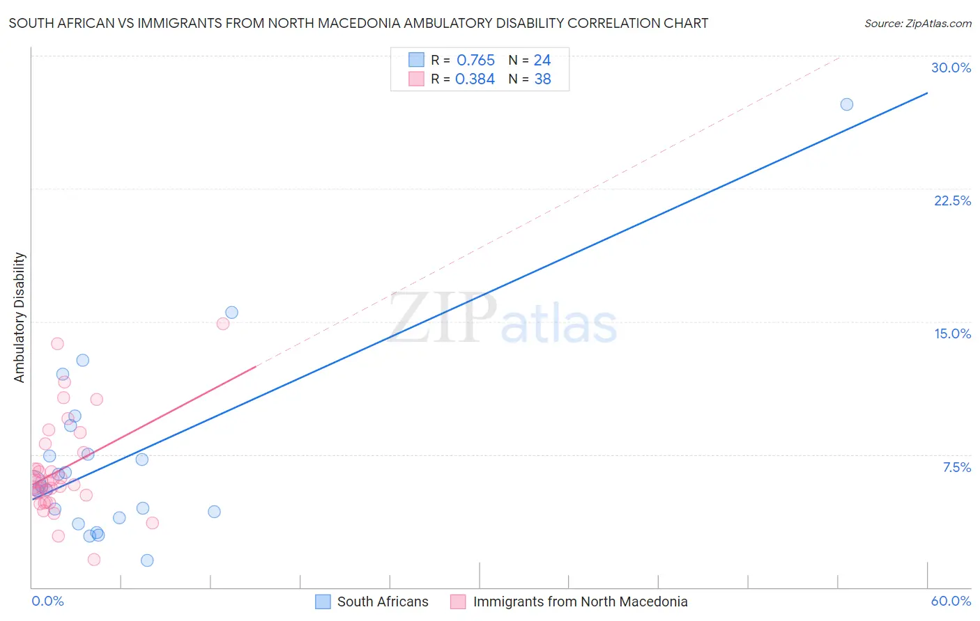 South African vs Immigrants from North Macedonia Ambulatory Disability