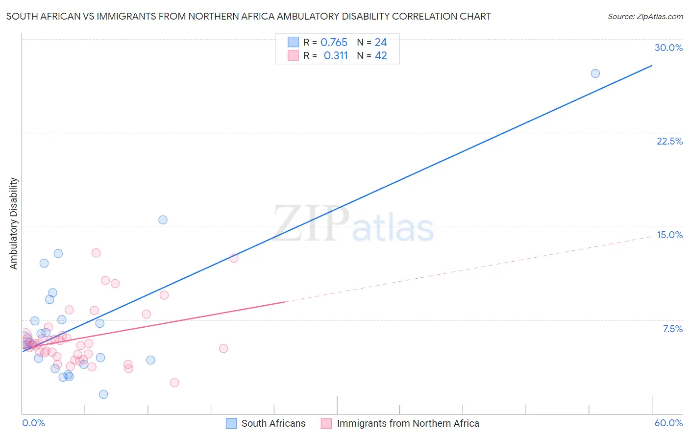 South African vs Immigrants from Northern Africa Ambulatory Disability