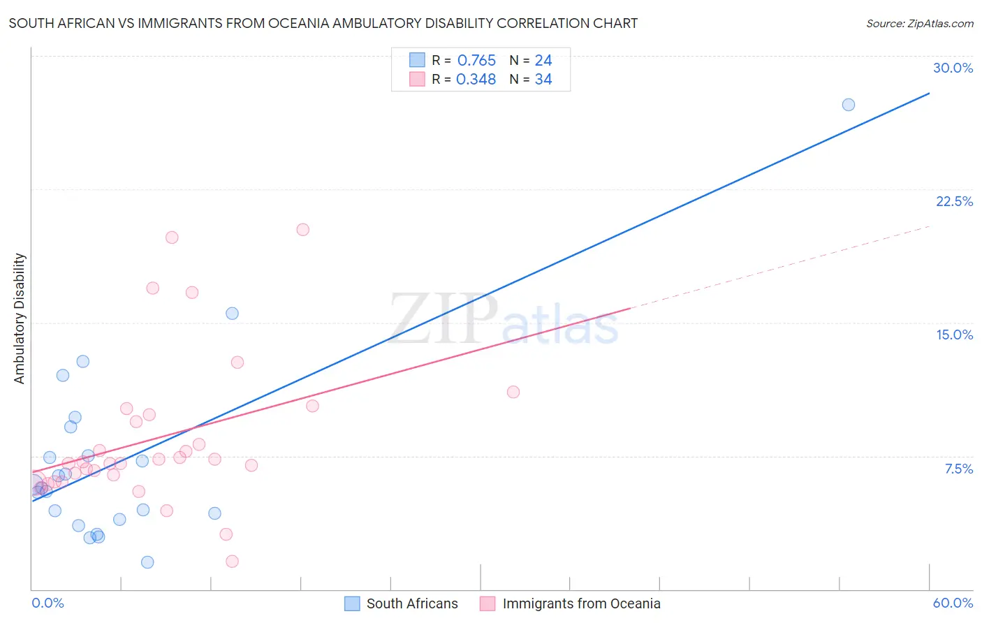 South African vs Immigrants from Oceania Ambulatory Disability