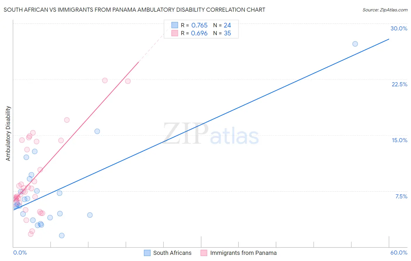 South African vs Immigrants from Panama Ambulatory Disability