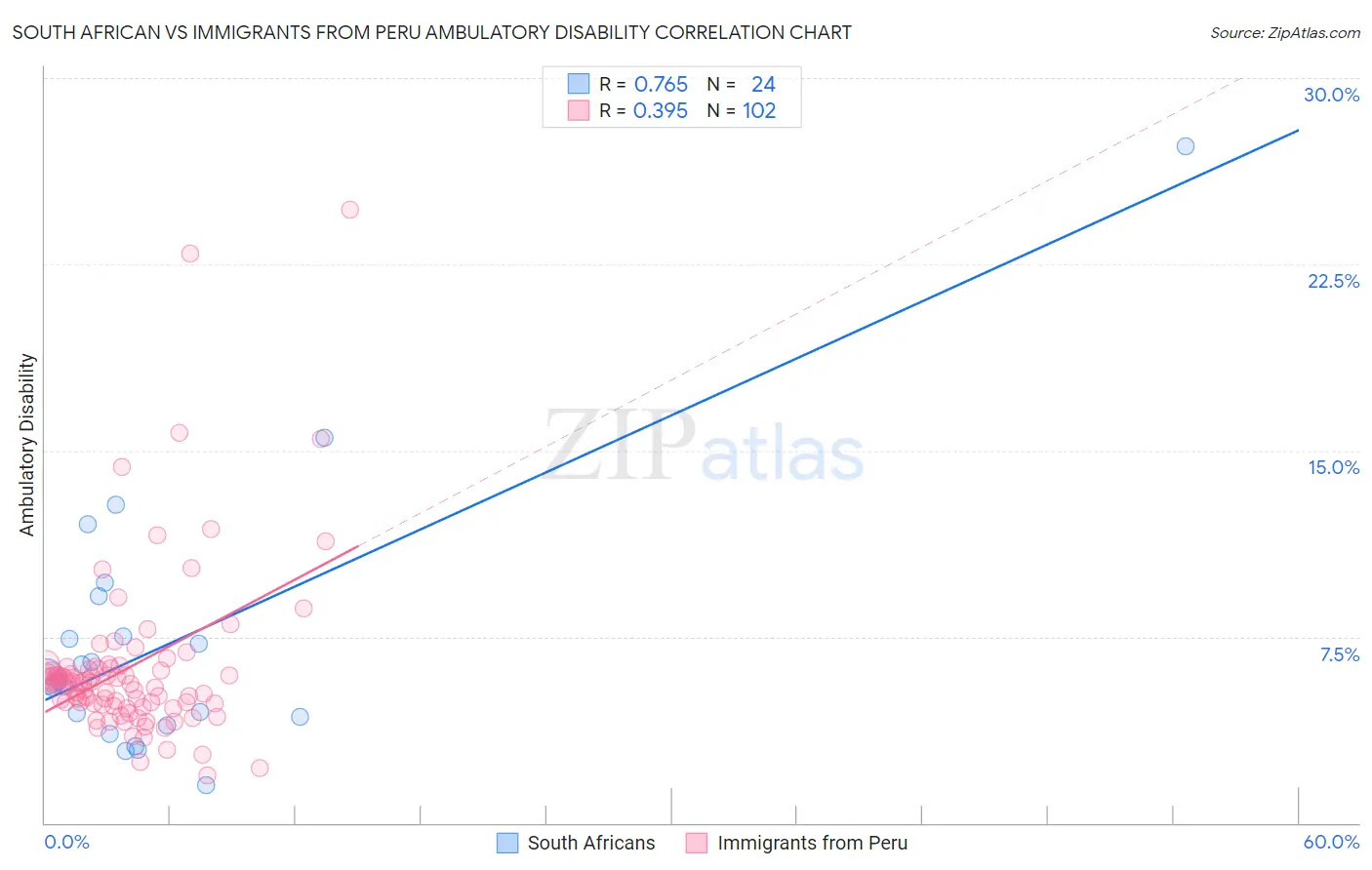 South African vs Immigrants from Peru Ambulatory Disability