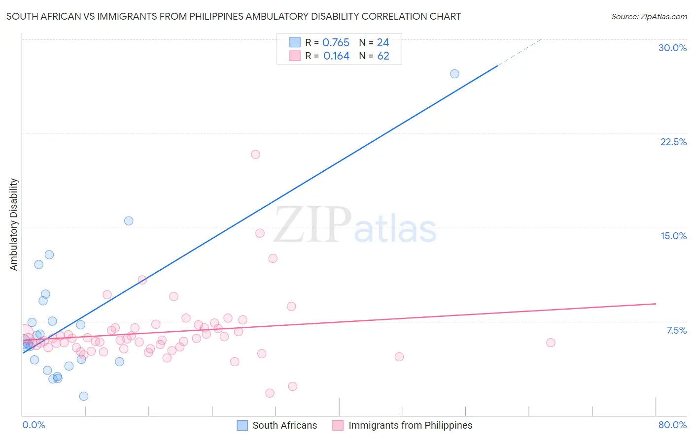 South African vs Immigrants from Philippines Ambulatory Disability