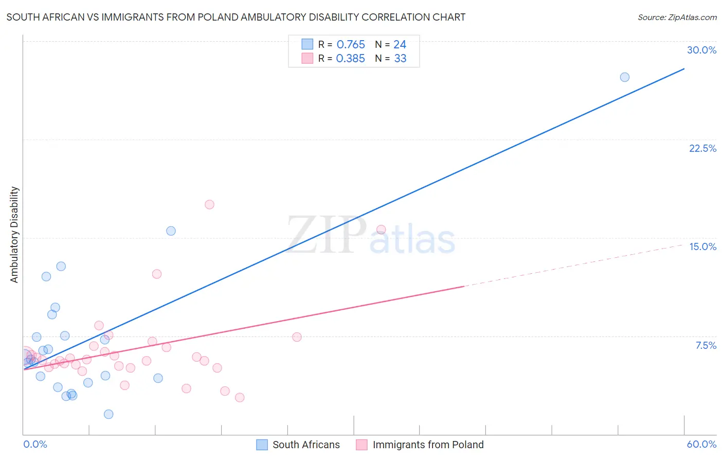 South African vs Immigrants from Poland Ambulatory Disability