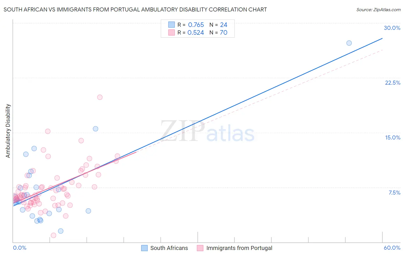 South African vs Immigrants from Portugal Ambulatory Disability