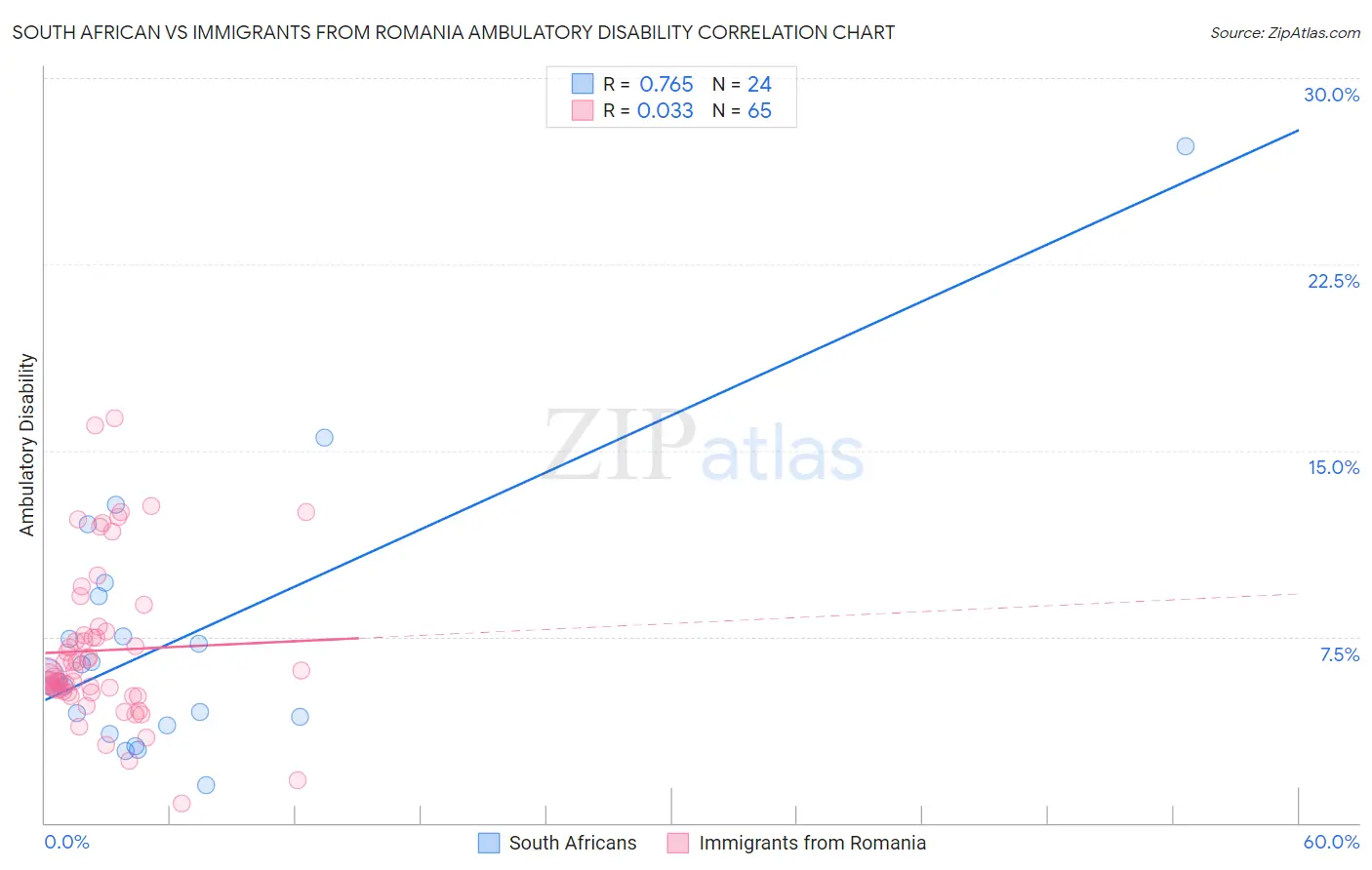 South African vs Immigrants from Romania Ambulatory Disability