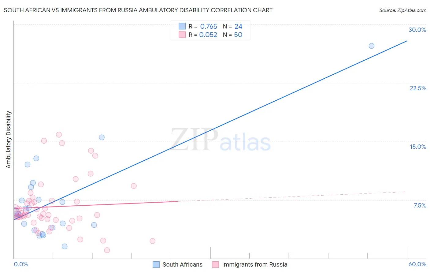South African vs Immigrants from Russia Ambulatory Disability