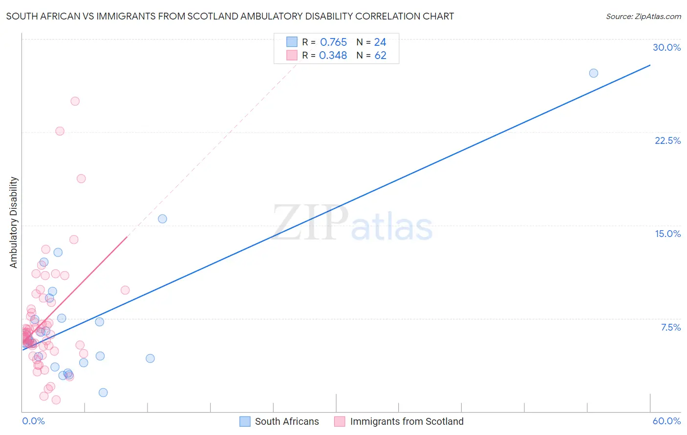 South African vs Immigrants from Scotland Ambulatory Disability