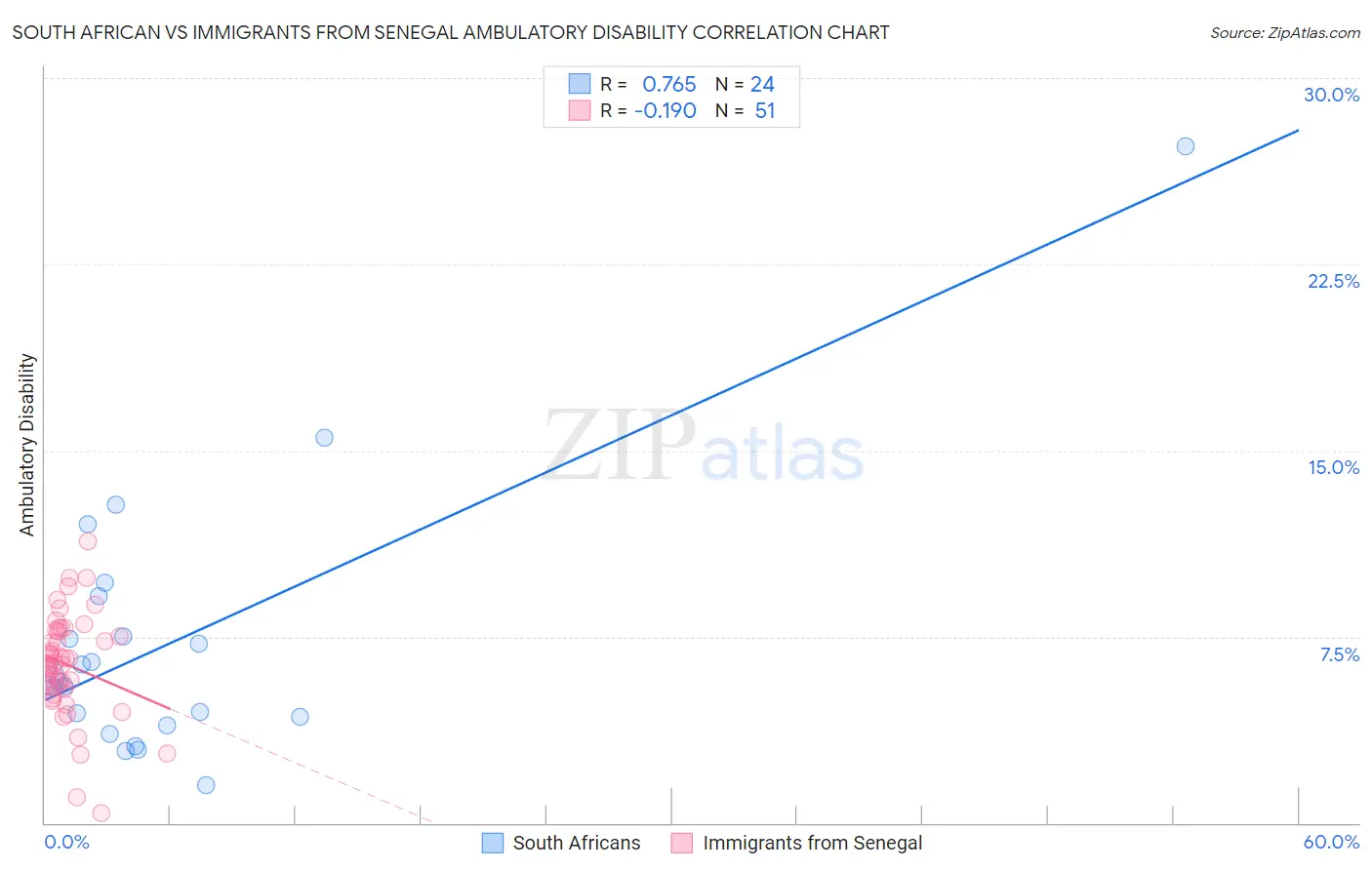 South African vs Immigrants from Senegal Ambulatory Disability