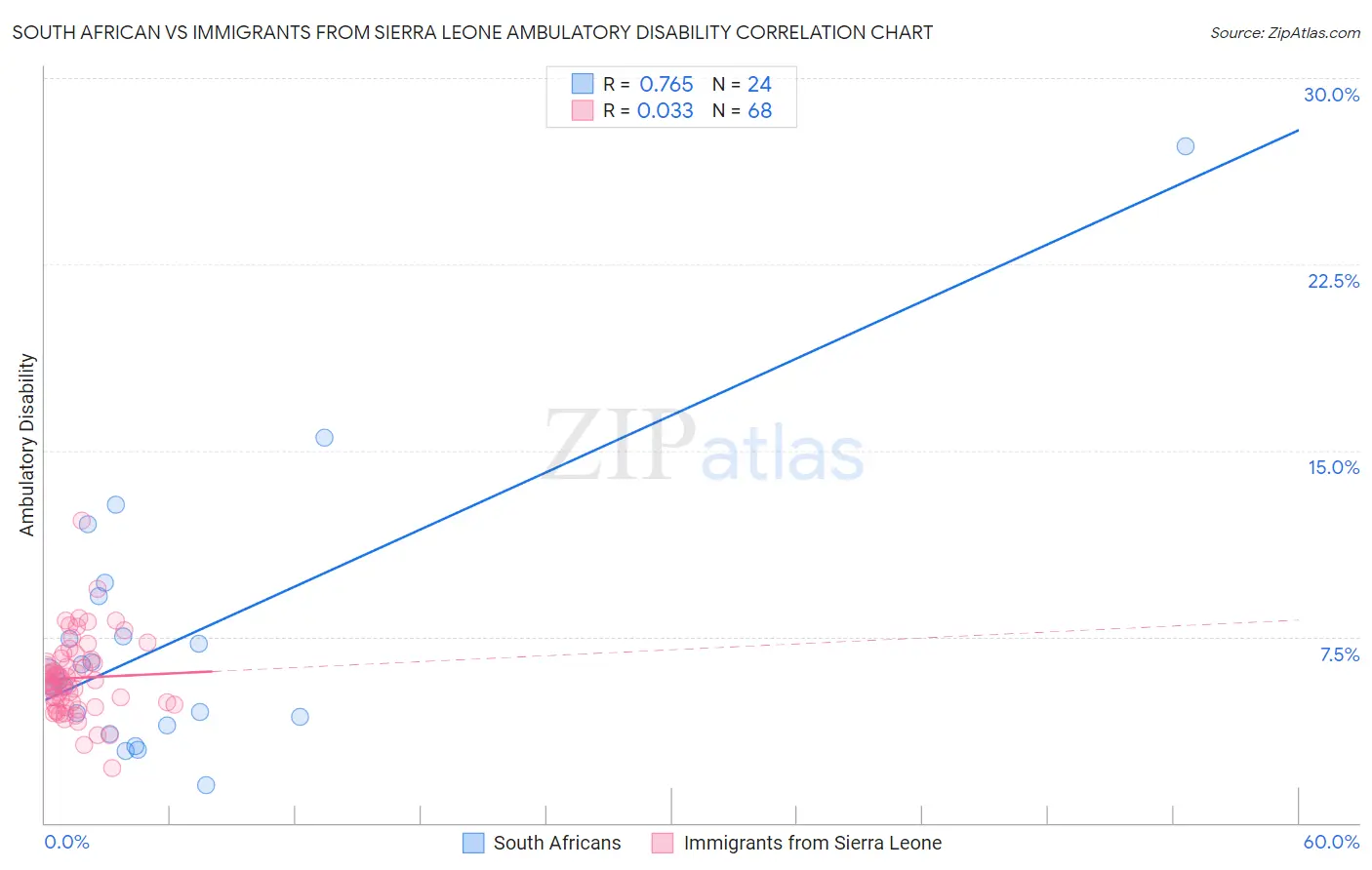 South African vs Immigrants from Sierra Leone Ambulatory Disability