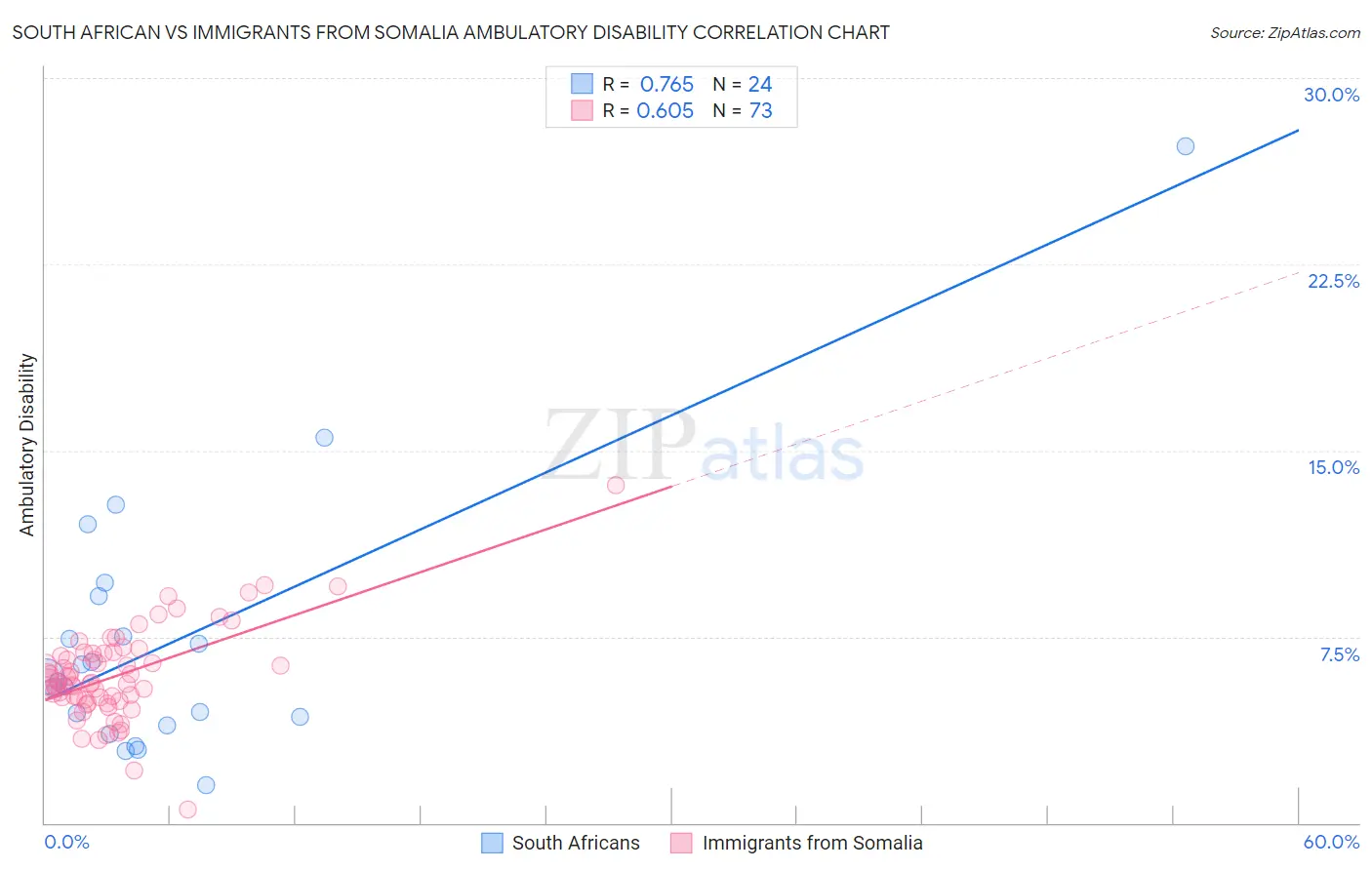 South African vs Immigrants from Somalia Ambulatory Disability