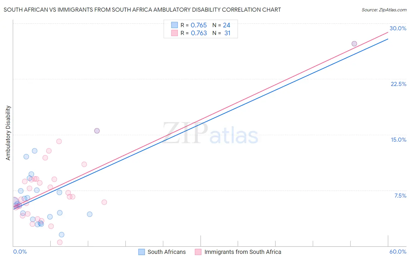South African vs Immigrants from South Africa Ambulatory Disability