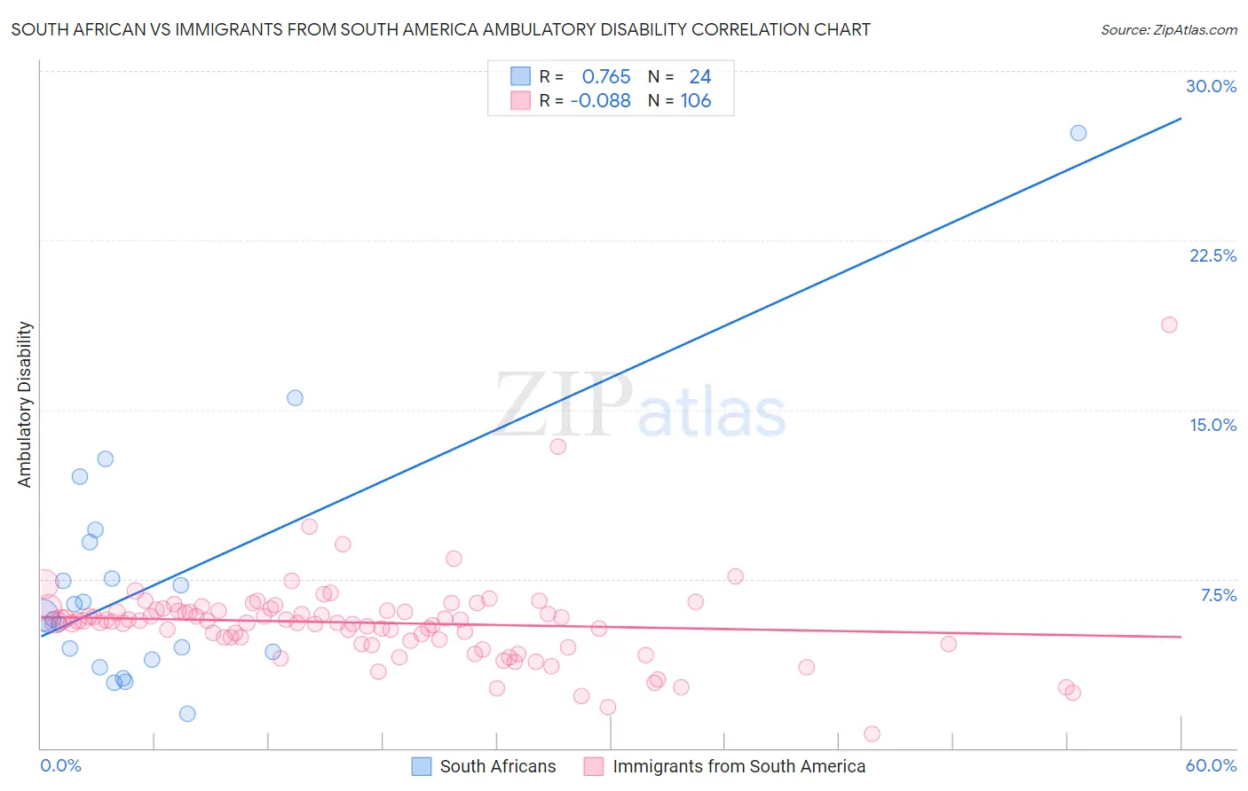 South African vs Immigrants from South America Ambulatory Disability
