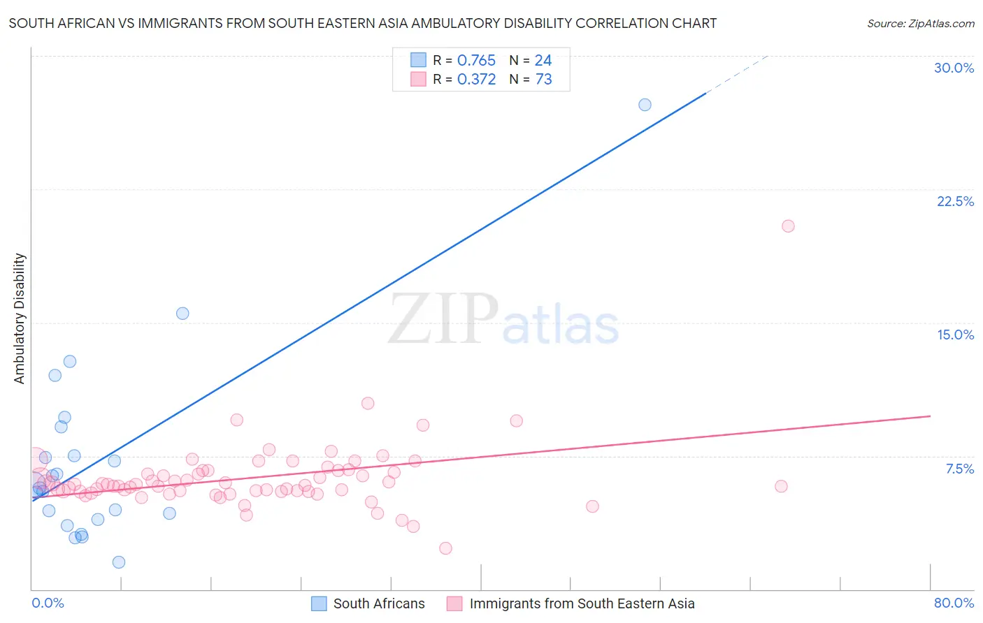 South African vs Immigrants from South Eastern Asia Ambulatory Disability