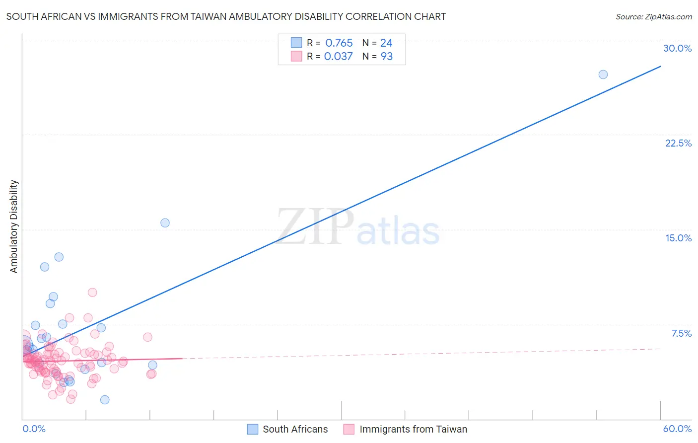 South African vs Immigrants from Taiwan Ambulatory Disability