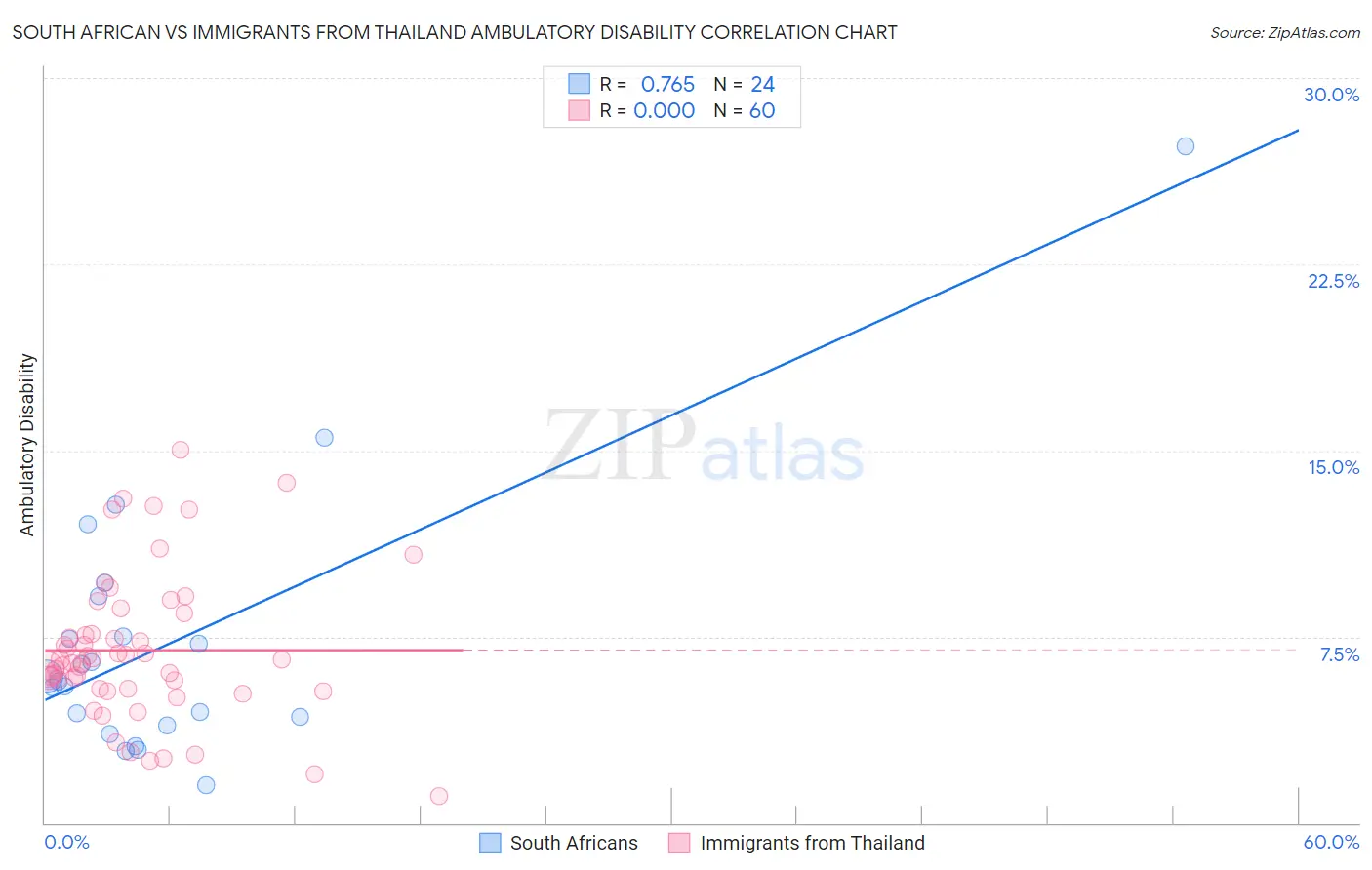 South African vs Immigrants from Thailand Ambulatory Disability