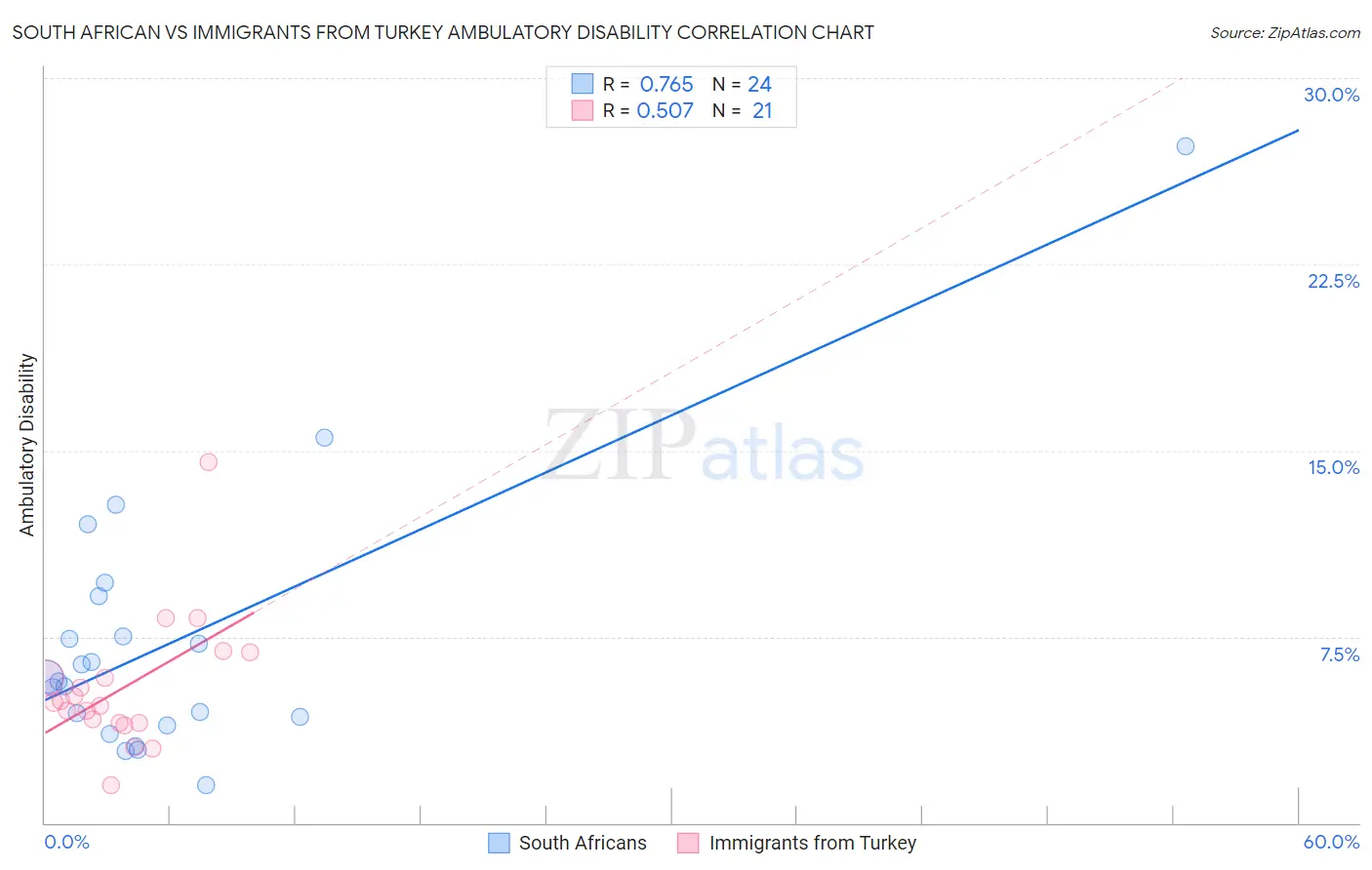 South African vs Immigrants from Turkey Ambulatory Disability