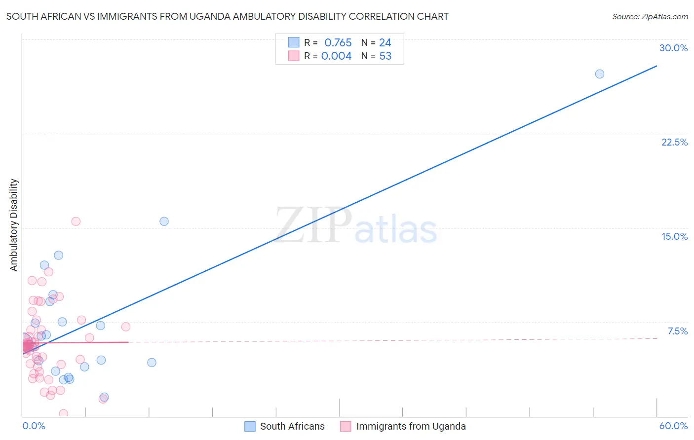 South African vs Immigrants from Uganda Ambulatory Disability