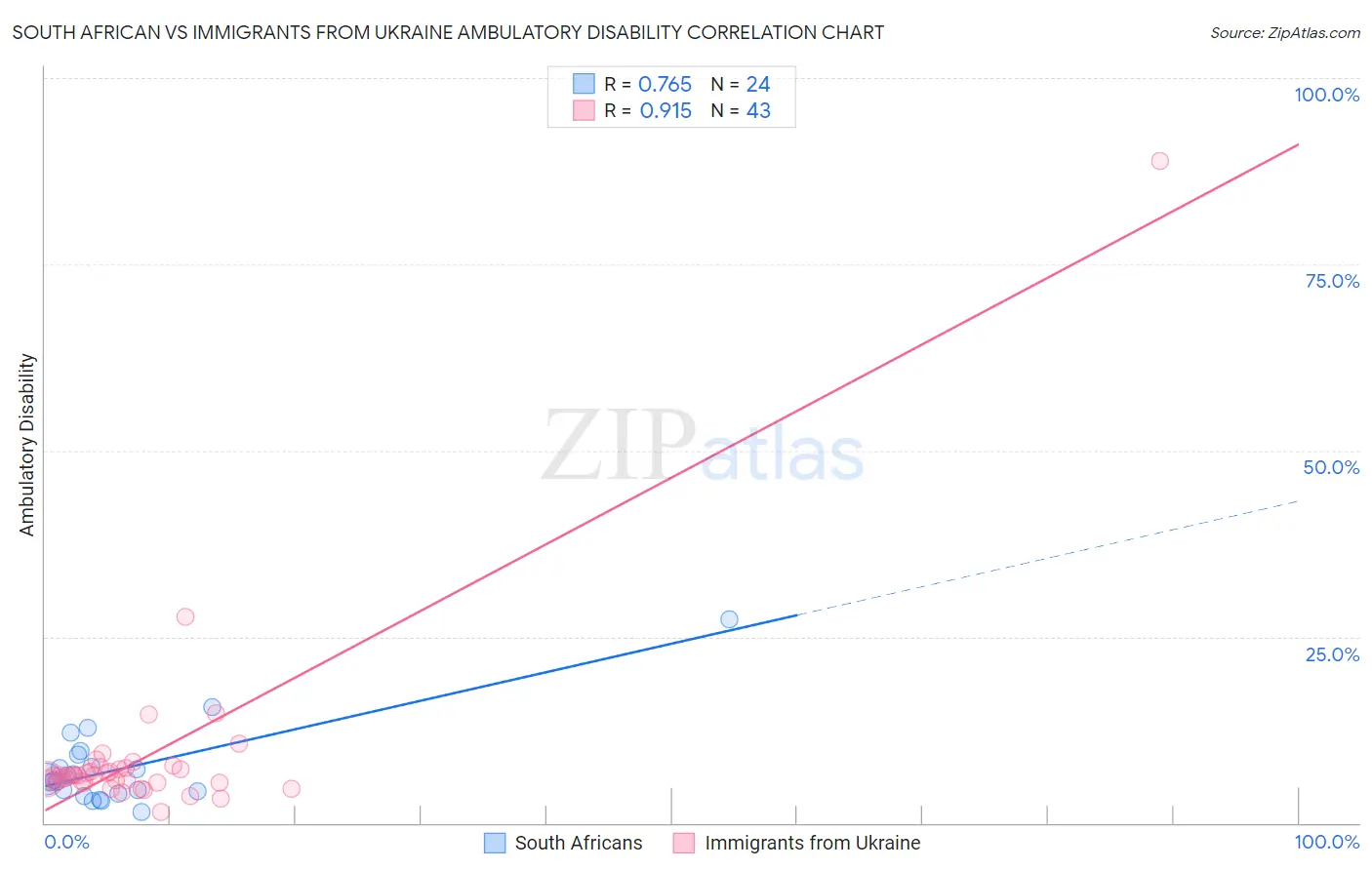 South African vs Immigrants from Ukraine Ambulatory Disability