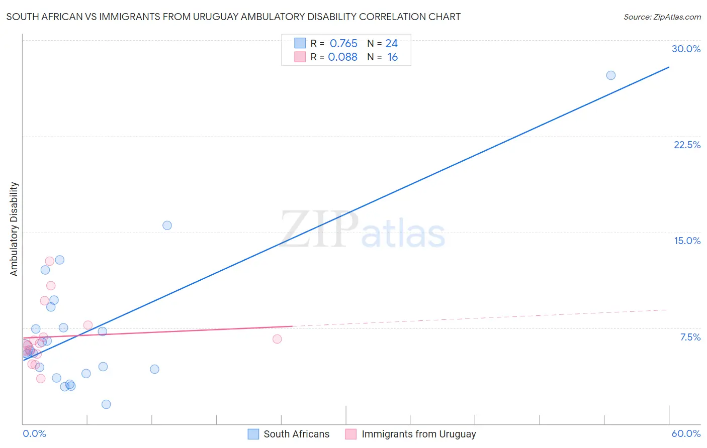 South African vs Immigrants from Uruguay Ambulatory Disability