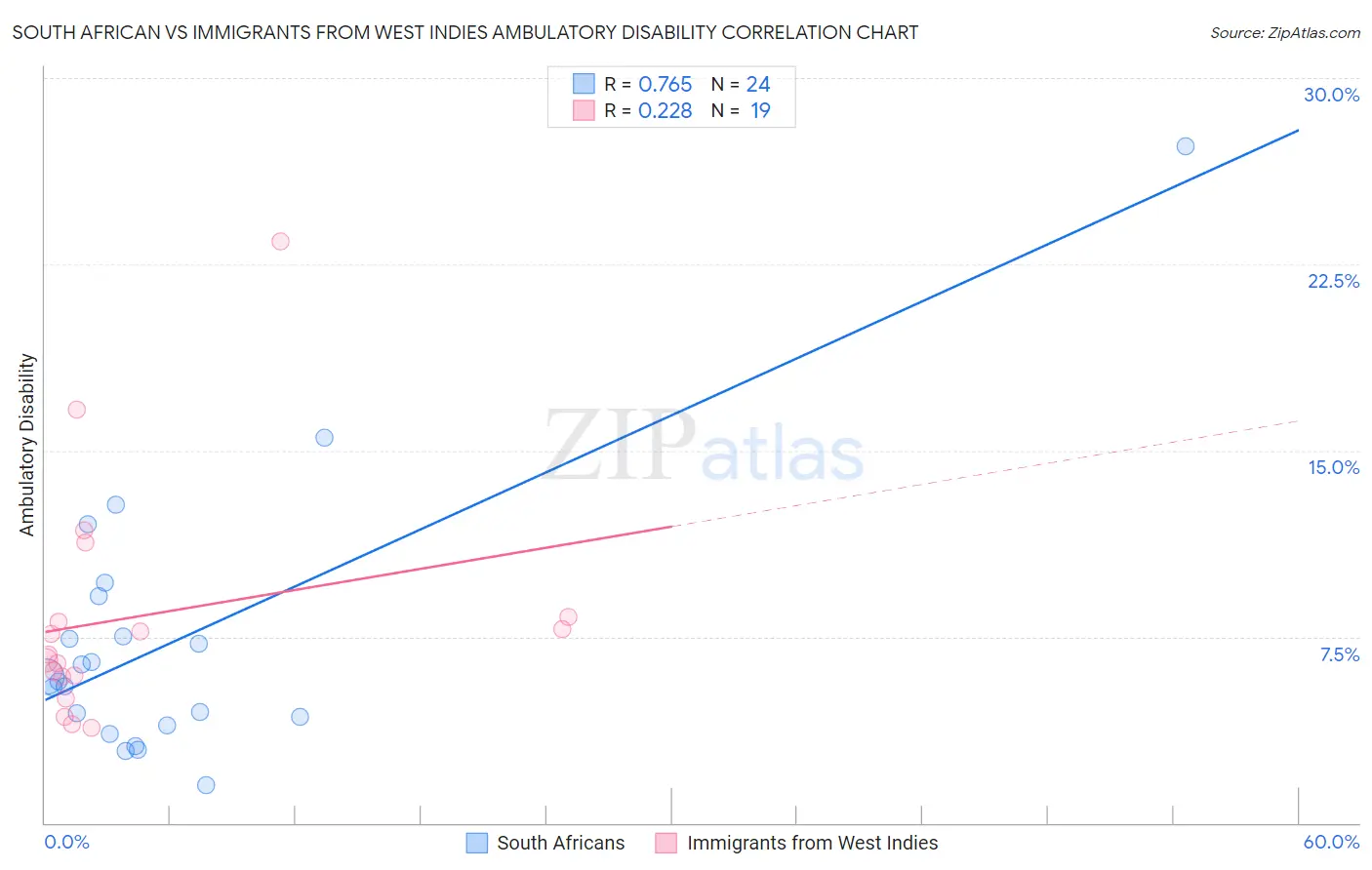 South African vs Immigrants from West Indies Ambulatory Disability
