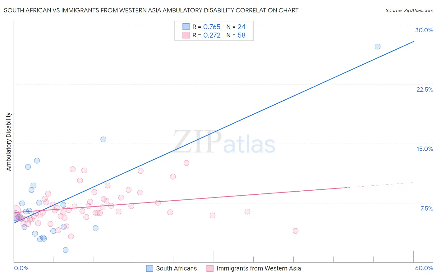 South African vs Immigrants from Western Asia Ambulatory Disability