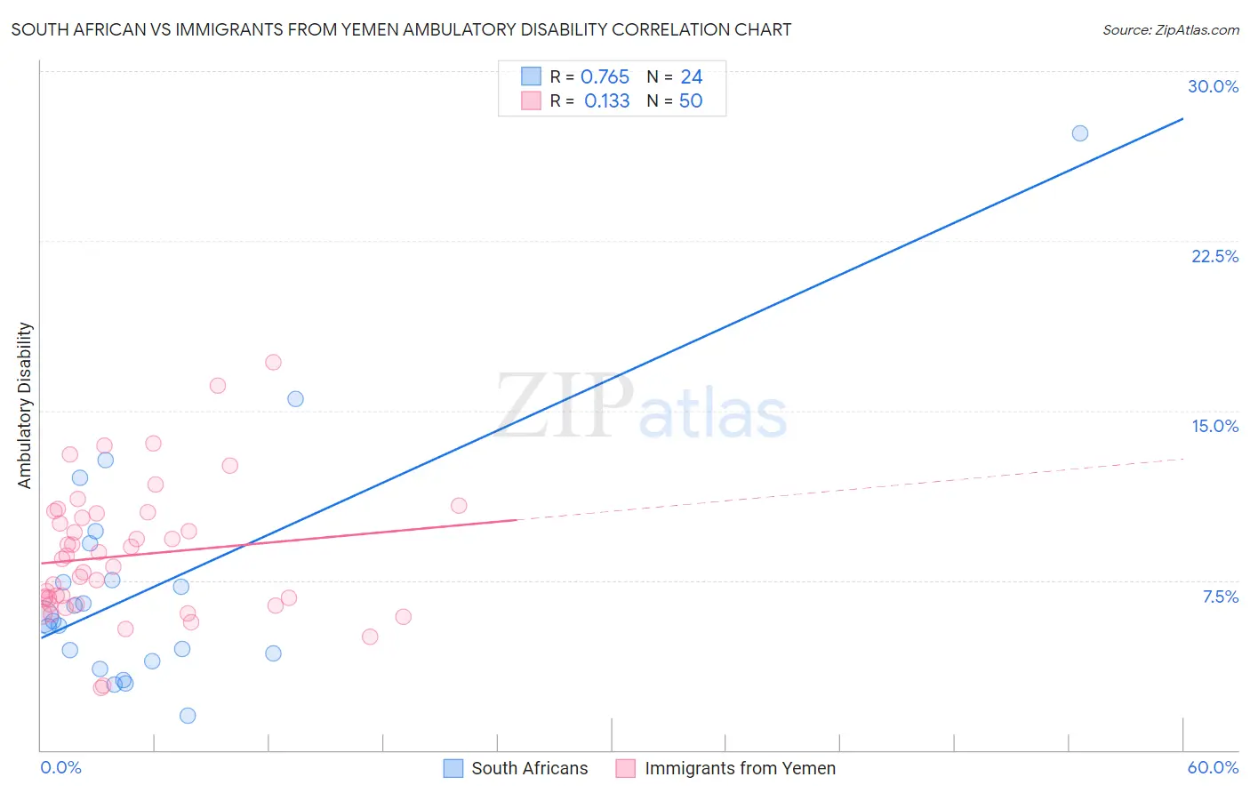 South African vs Immigrants from Yemen Ambulatory Disability