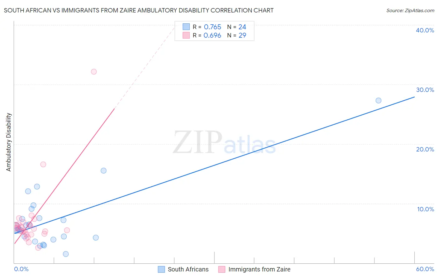 South African vs Immigrants from Zaire Ambulatory Disability