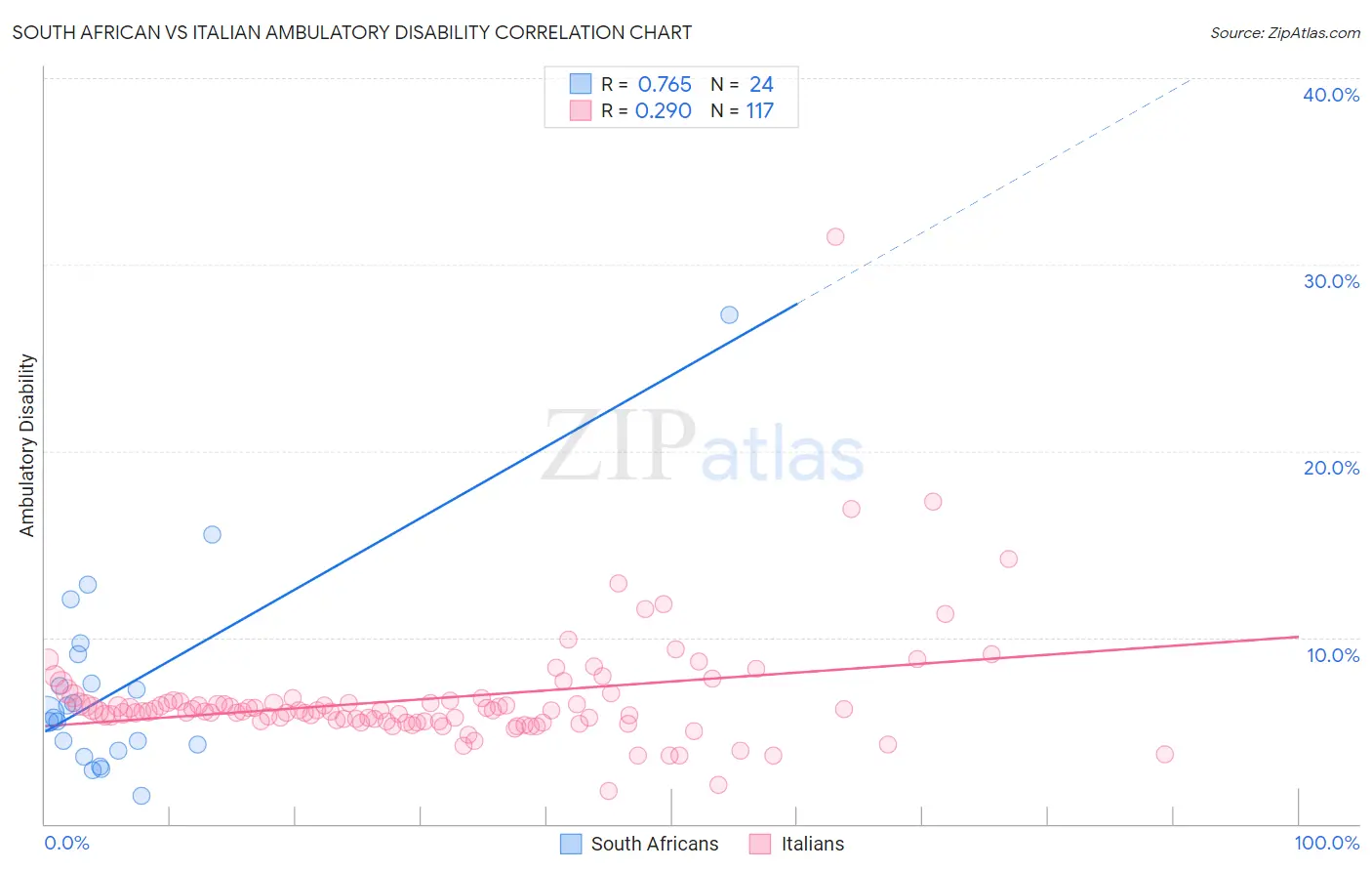 South African vs Italian Ambulatory Disability
