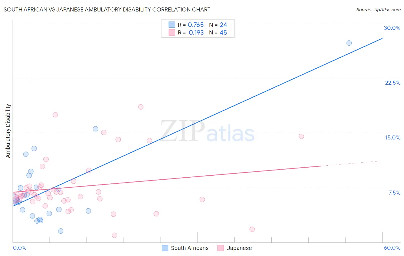 South African vs Japanese Ambulatory Disability