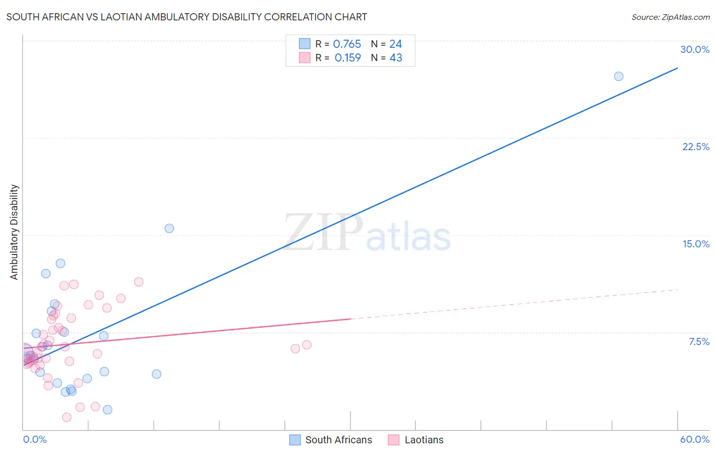 South African vs Laotian Ambulatory Disability