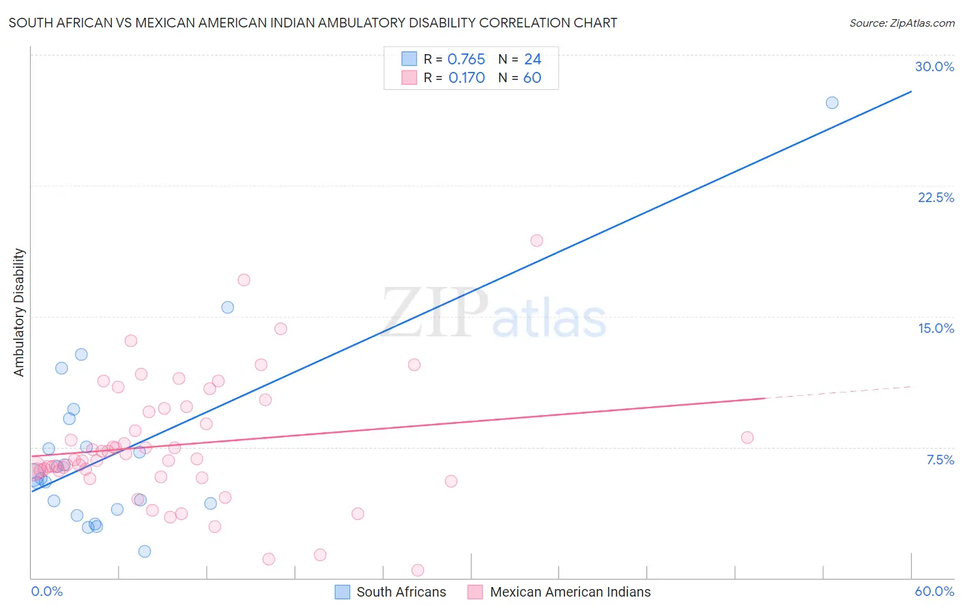 South African vs Mexican American Indian Ambulatory Disability