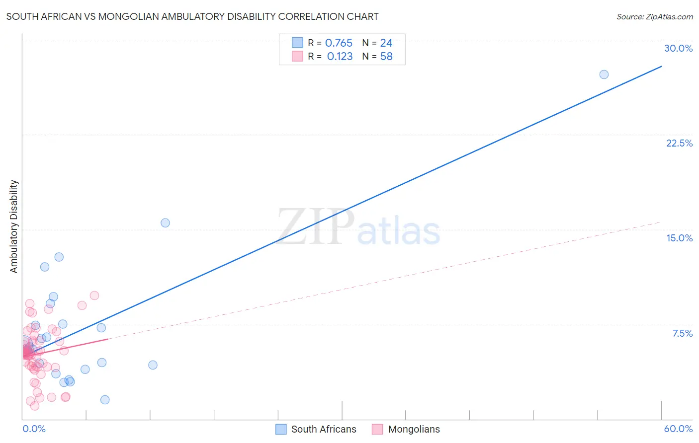 South African vs Mongolian Ambulatory Disability