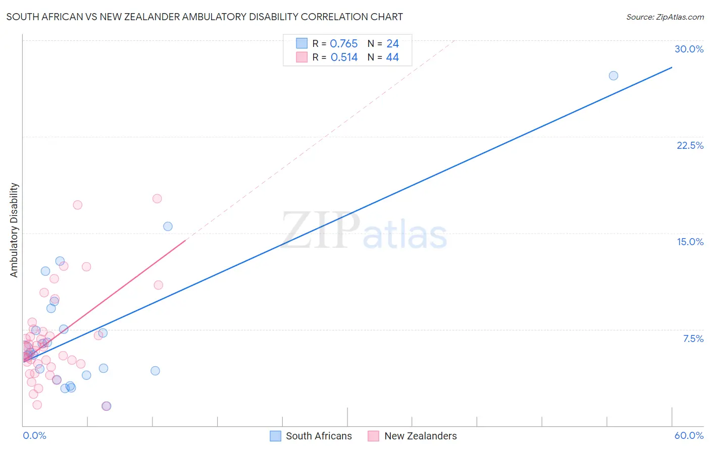 South African vs New Zealander Ambulatory Disability