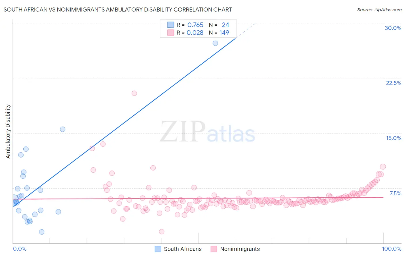 South African vs Nonimmigrants Ambulatory Disability