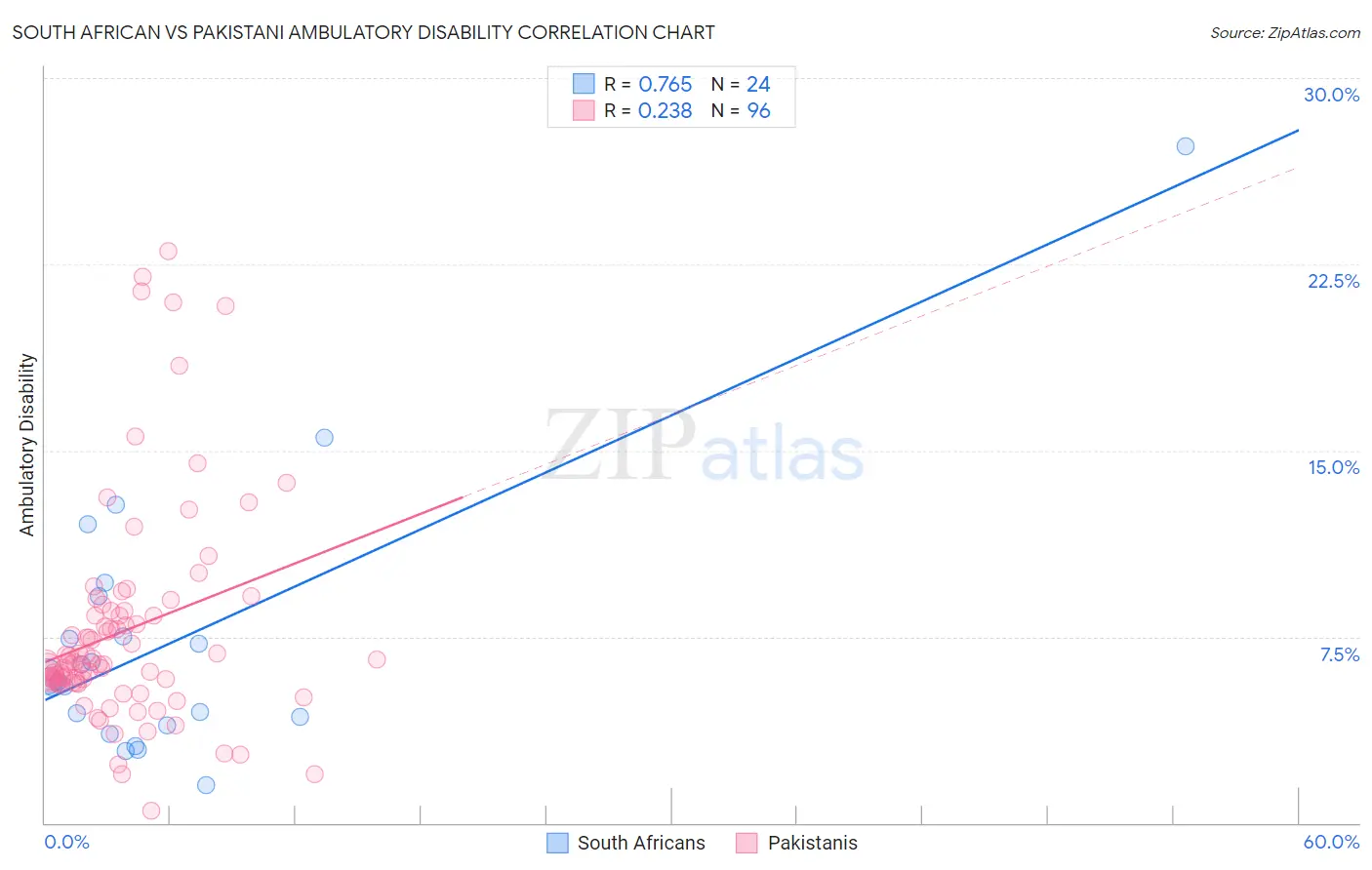 South African vs Pakistani Ambulatory Disability
