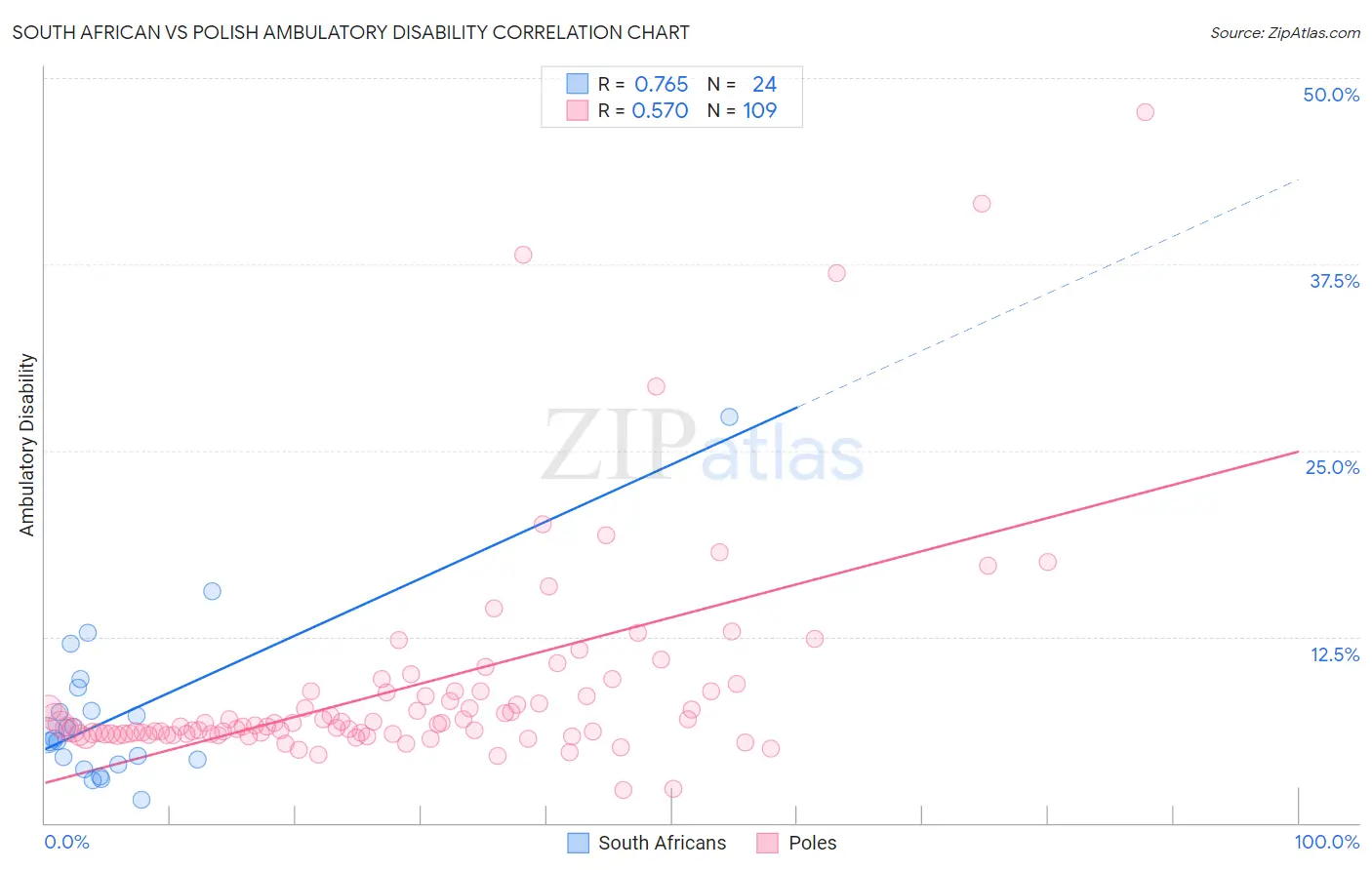 South African vs Polish Ambulatory Disability