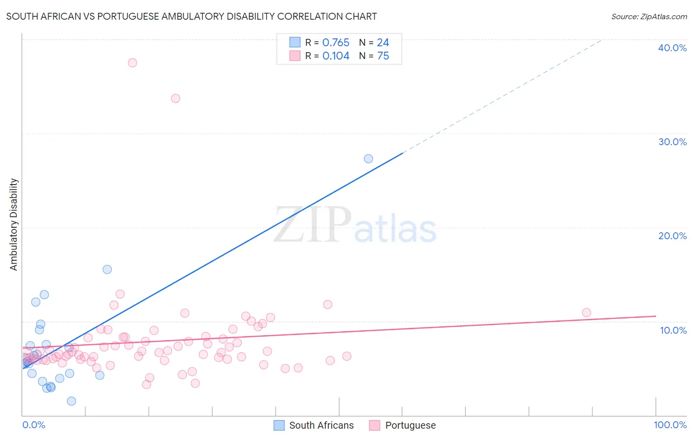 South African vs Portuguese Ambulatory Disability